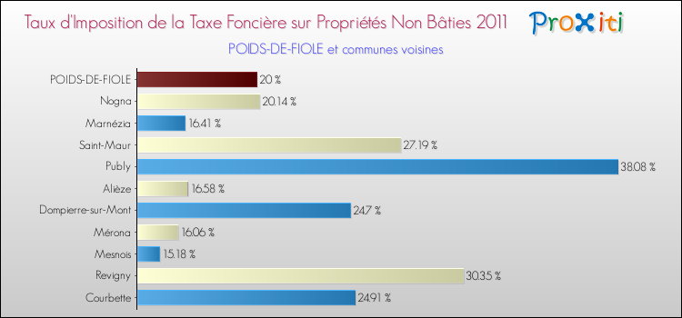 Taux d'imposition de la taxe foncière sur les immeubles et terrains non batis 2011 pour POIDS-DE-FIOLE et les communes proches Comparaison des taux d'imposition de la taxe foncière sur les immeubles et terrains non batis 2011 pour POIDS-DE-FIOLE et les communes voisines