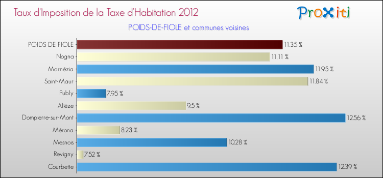 Taux d'imposition de la taxe d'habitation 2012 pour POIDS-DE-FIOLE et les communes proches Comparaison des taux d'imposition de la taxe d'habitation 2012 pour POIDS-DE-FIOLE et les communes voisines