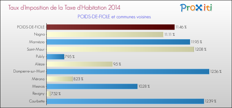 Taux d'imposition de la taxe d'habitation 2014 pour POIDS-DE-FIOLE et les communes proches Comparaison des taux d'imposition de la taxe d'habitation 2014 pour POIDS-DE-FIOLE et les communes voisines