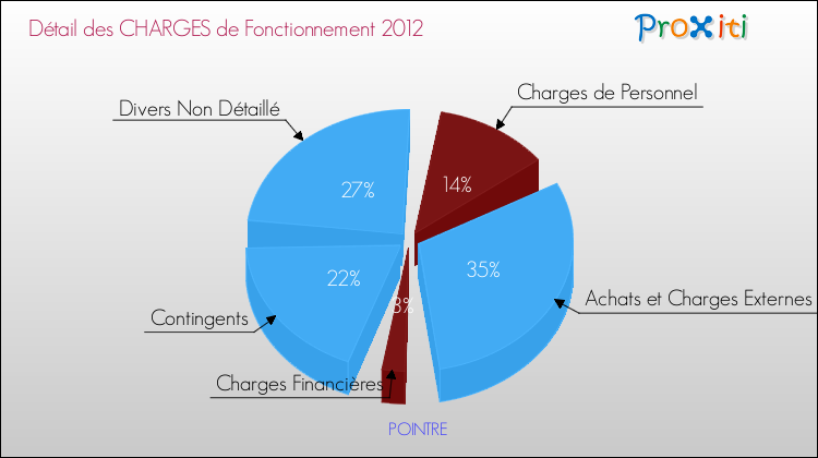 Décomposition des Charges de Fonctionnement 2012 de la commune de POINTRE Charges de Fonctionnement 2012 pour la commune de POINTRE