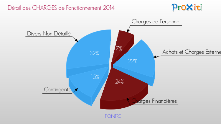 Décomposition des Charges de Fonctionnement 2014 de la commune de POINTRE Charges de Fonctionnement 2014 pour la commune de POINTRE