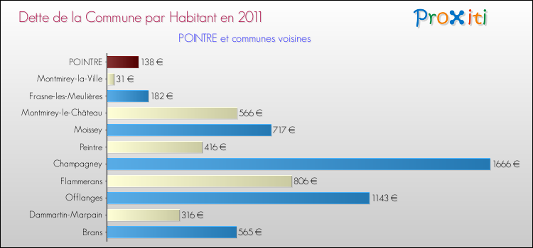 Dette par habitant de la commune en 2011 pour POINTRE et les communes proches Comparaison de la dette par habitant de la commune en 2011 pour POINTRE et les communes voisines