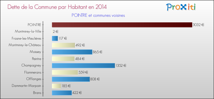 Dette par habitant de la commune en 2014 pour POINTRE et les communes proches Comparaison de la dette par habitant de la commune en 2014 pour POINTRE et les communes voisines