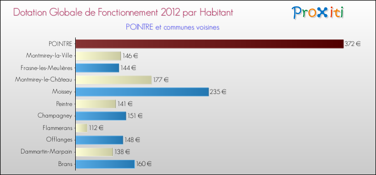 Montant des dotations globales de fonctionnement DGF par Habitant pour POINTRE et les communes proches Comparaison des des dotations globales de fonctionnement DGF par habitant pour POINTRE et les communes voisines