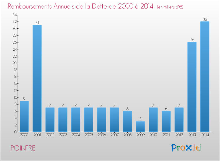 Evolution de l'annuité de la dette pour la commune de POINTRE de 2000 à 2014 Annuités de la dette pour POINTRE de 2000 à 2014
