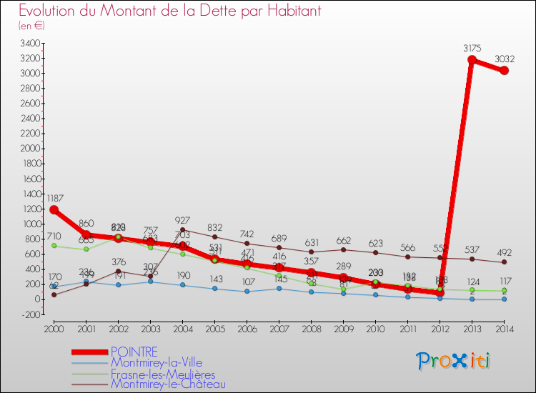 Evolution de la dette par habitant pour la commune de POINTRE et les communes proches de 2000 à 2014 Comparaison de la dette par habitant pour POINTRE et les communes voisines de 2000 à 2014