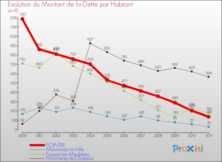 Evolution de la dette par habitant pour la commune de POINTRE et les communes proches Comparaison de la dette par habitant pour POINTRE et les communes voisines