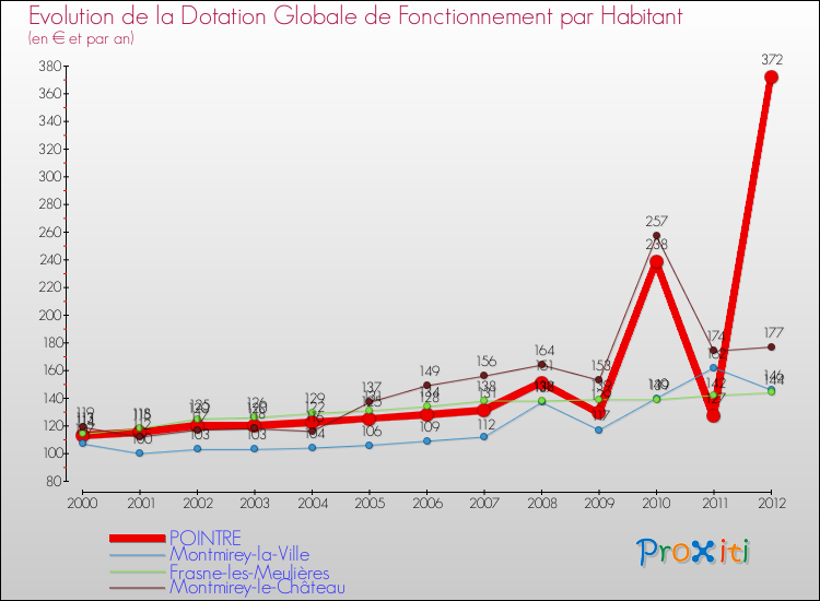 Evolution et montant de la dotation globale de fonctionnement par Habitant pour POINTRE et les communes proches Comparaison des dotations globales de fonctionnement par habitant pour POINTRE et les communes voisines