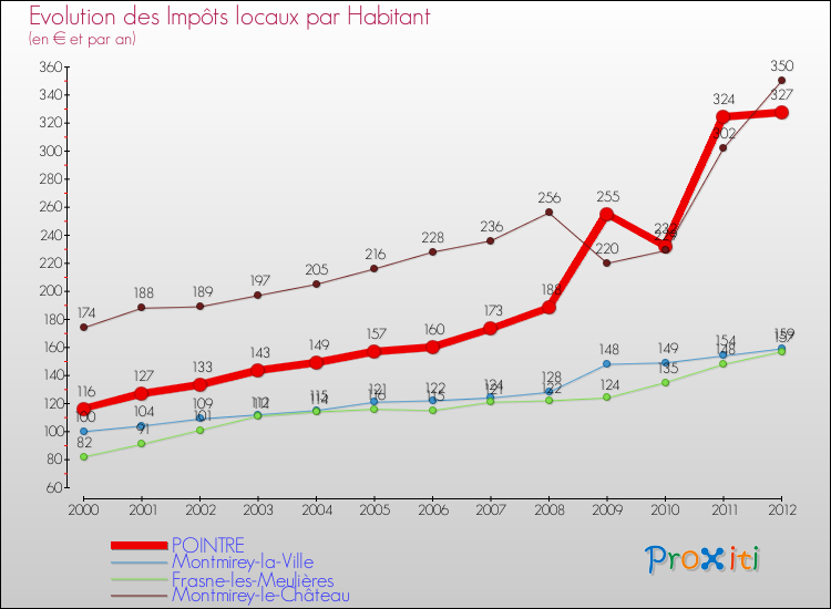 Evolution et montant des impôts locaux par Habitant pour POINTRE et les communes proches Comparaison des impôts locaux par habitant pour POINTRE et les communes voisines