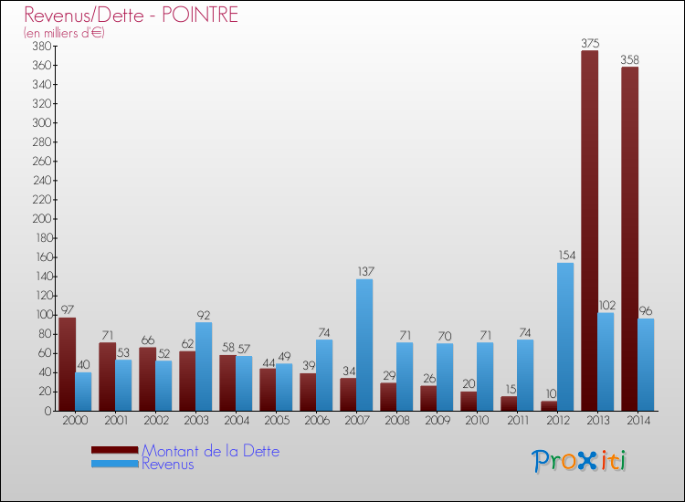 Evolution comparée de la dette et des revenus pour la commune de POINTRE de 2000 à 2014 Comparaison de la dette et des revenus pour POINTRE de 2000 à 2014