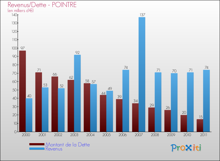 Evolution comparée de la dette et des revenus pour la commune de POINTRE de 2000 à 2011 Comparaison de la dette et des revenus pour POINTRE de 2000 à 2011
