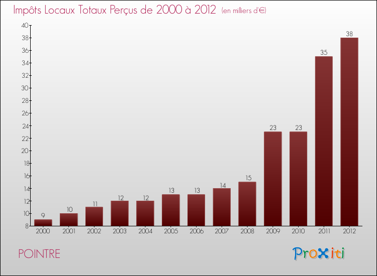 Evolution des Impôts Locaux pour la commune de POINTRE de 2000 à 2012 Evolution des Impôts Locaux pour POINTRE de 2000 à 2012