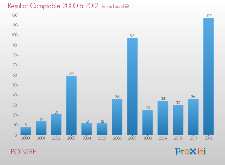 Evolution du résultat comptable pour la commune de POINTRE de 2000 à 2012 Evolution du résultat comptable pour POINTRE de 2000 à 2012