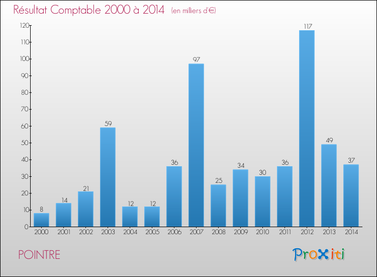 Evolution du résultat comptable pour la commune de POINTRE de 2000 à 2014 Evolution du résultat comptable pour POINTRE de 2000 à 2014