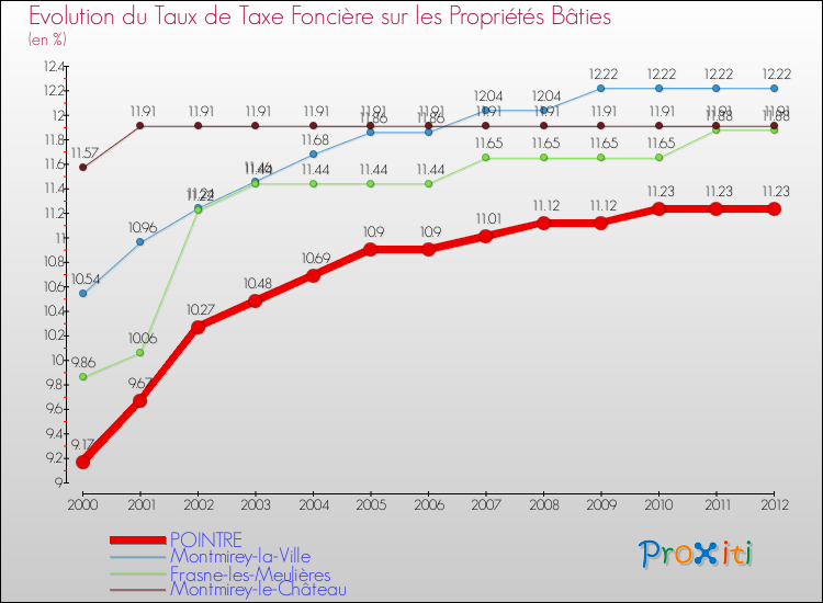 Evolution du taux de la taxe foncière sur le bati pour POINTRE et les communes proches de 2000 à 2012 Comparaison des taux de taxe foncière sur le bati pour POINTRE et les communes voisines de 2000 à 2012