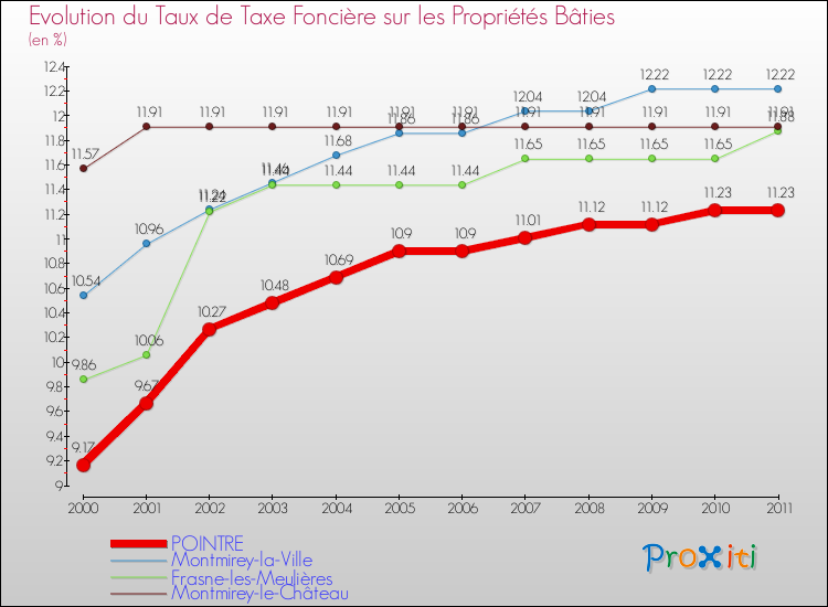 Evolution du taux de la taxe foncière sur le bati pour POINTRE et les communes proches Comparaison des taux de taxe foncière sur le bati pour POINTRE et les communes voisines