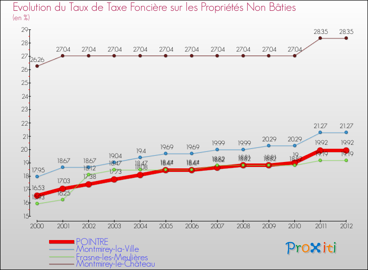 Evolution du taux de la taxe foncière sur les immeubles et terrains non batis pour POINTRE et les communes proches de 2000 à 2012 Comparaison des taux de la taxe foncière sur les immeubles et terrains non batis pour POINTRE et les communes voisines de 2000 à 2012