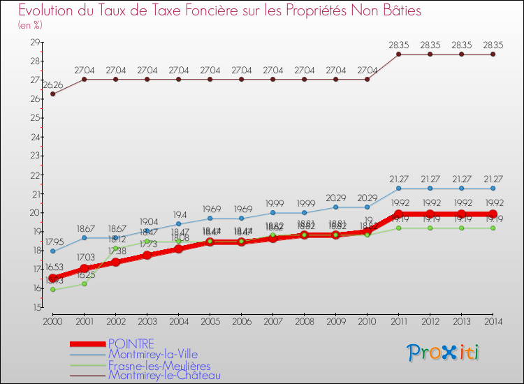 Evolution du taux de la taxe foncière sur les immeubles et terrains non batis pour POINTRE et les communes proches de 2000 à 2014 Comparaison des taux de la taxe foncière sur les immeubles et terrains non batis pour POINTRE et les communes voisines de 2000 à 2014