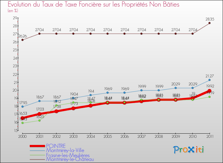 Evolution du taux de la taxe foncière sur les immeubles et terrains non batis pour POINTRE et les communes proches Comparaison des taux de la taxe foncière sur les immeubles et terrains non batis pour POINTRE et les communes voisines