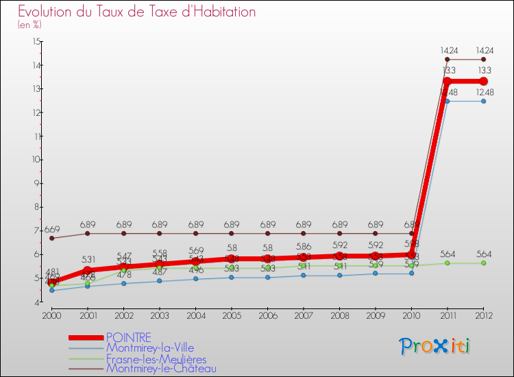 Evolution du taux de la taxe d'habitation pour POINTRE et les communes proches Comparaison des taux de la taxe d'habitation pour POINTRE et les communes voisines