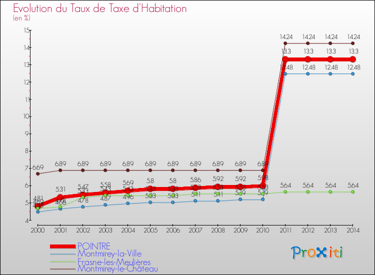 Evolution du taux de la taxe d'habitation pour POINTRE et les communes proches de 2000 à 2014 Comparaison des taux de la taxe d'habitation pour POINTRE et les communes voisines de 2000 à 2014