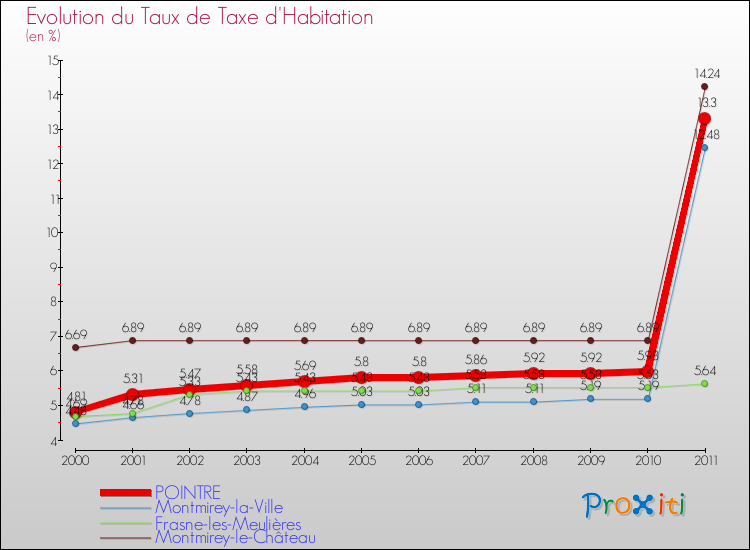 Evolution du taux de la taxe d'habitation pour POINTRE et les communes proches Comparaison des taux de la taxe d'habitation pour POINTRE et les communes voisines