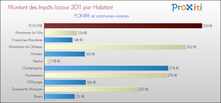 Montant des impôts locaux par Habitant pour POINTRE et les communes proches Comparaison des impôts locaux par habitant pour POINTRE et les communes voisines