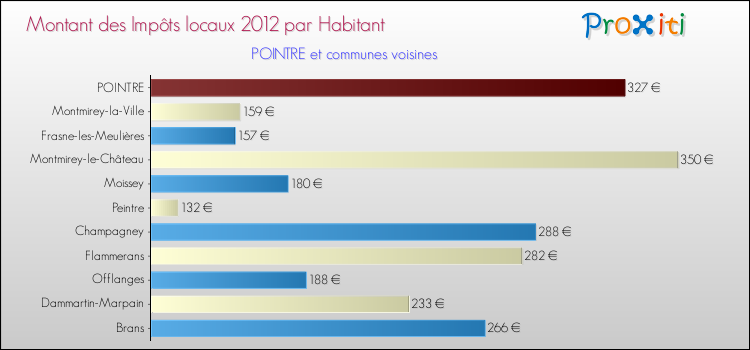 Montant des impôts locaux par Habitant pour POINTRE et les communes proches Comparaison des impôts locaux par habitant pour POINTRE et les communes voisines