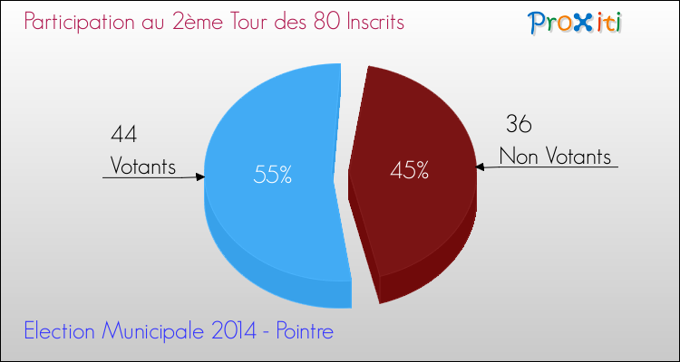 Participation au 2ème Tour des Elections Municipales 2014 de la commune de Pointre Elections Municipales 2014 - Participation au 2ème Tour pour la commune de Pointre