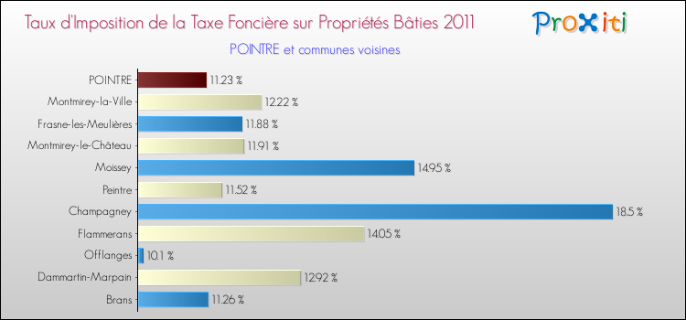 Taux d'imposition de la taxe foncière sur le bati 2011 pour POINTRE et les communes proches Comparaison des taux d'imposition de la taxe foncière sur le bati 2011 pour POINTRE et les communes voisines