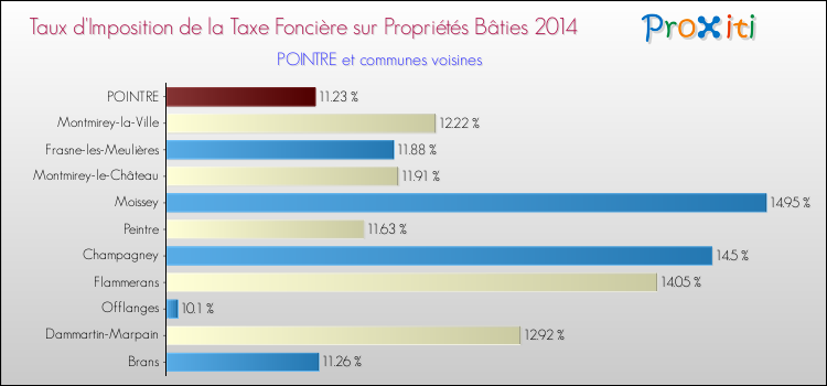 Taux d'imposition de la taxe foncière sur le bati 2014 pour POINTRE et les communes proches Comparaison des taux d'imposition de la taxe foncière sur le bati 2014 pour POINTRE et les communes voisines