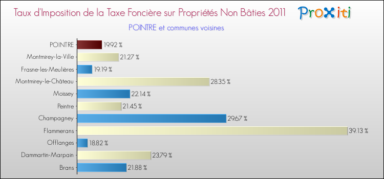 Taux d'imposition de la taxe foncière sur les immeubles et terrains non batis 2011 pour POINTRE et les communes proches Comparaison des taux d'imposition de la taxe foncière sur les immeubles et terrains non batis 2011 pour POINTRE et les communes voisines