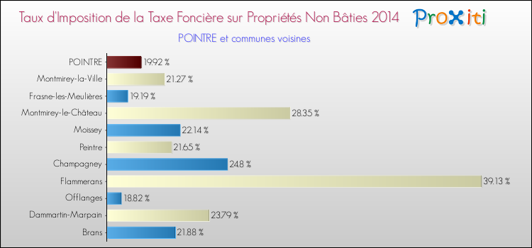 Taux d'imposition de la taxe foncière sur les immeubles et terrains non batis 2014 pour POINTRE et les communes proches Comparaison des taux d'imposition de la taxe foncière sur les immeubles et terrains non batis 2014 pour POINTRE et les communes voisines