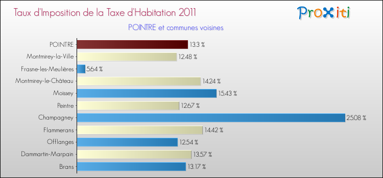 Taux d'imposition de la taxe d'habitation 2011 pour POINTRE et les communes proches Comparaison des taux d'imposition de la taxe d'habitation 2011 pour POINTRE et les communes voisines