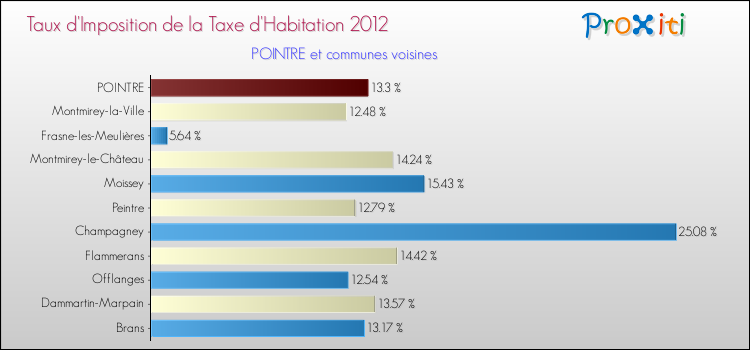 Taux d'imposition de la taxe d'habitation 2012 pour POINTRE et les communes proches Comparaison des taux d'imposition de la taxe d'habitation 2012 pour POINTRE et les communes voisines