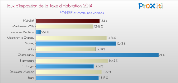 Taux d'imposition de la taxe d'habitation 2014 pour POINTRE et les communes proches Comparaison des taux d'imposition de la taxe d'habitation 2014 pour POINTRE et les communes voisines