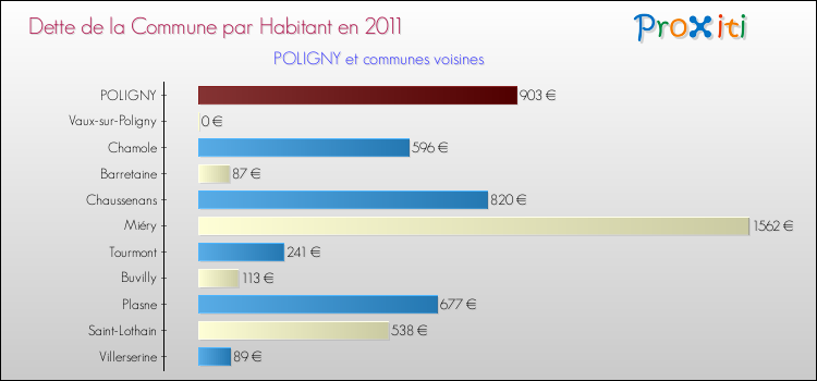 Dette par habitant de la commune en 2011 pour POLIGNY et les communes proches Comparaison de la dette par habitant de la commune en 2011 pour POLIGNY et les communes voisines