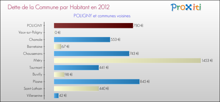 Dette par habitant de la commune en 2012 pour POLIGNY et les communes proches Comparaison de la dette par habitant de la commune en 2012 pour POLIGNY et les communes voisines