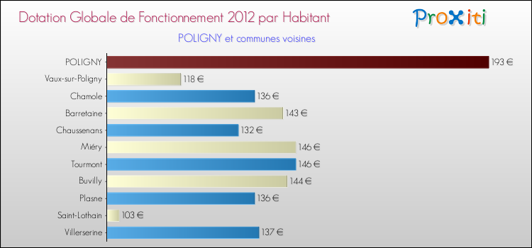 Montant des dotations globales de fonctionnement DGF par Habitant pour POLIGNY et les communes proches Comparaison des des dotations globales de fonctionnement DGF par habitant pour POLIGNY et les communes voisines