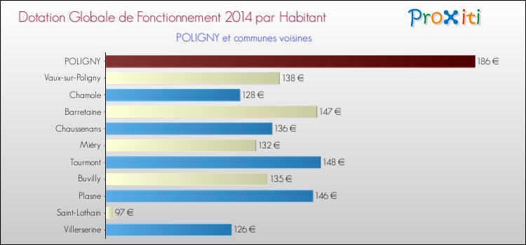 Montant des dotations globales de fonctionnement DGF par Habitant pour POLIGNY et les communes proches en 2014. Comparaison des des dotations globales de fonctionnement DGF par habitant pour POLIGNY et les communes voisines en 2014.