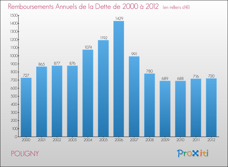 Evolution de l'annuité de la dette pour la commune de POLIGNY de 2000 à 2012 Annuités de la dette pour POLIGNY de 2000 à 2012