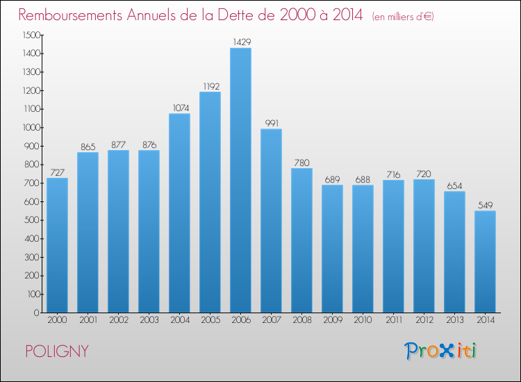 Evolution de l'annuité de la dette pour la commune de POLIGNY de 2000 à 2014 Annuités de la dette pour POLIGNY de 2000 à 2014