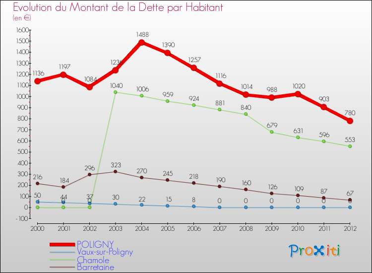 Evolution de la dette par habitant pour la commune de POLIGNY et les communes proches de 2000 à 2012 Comparaison de la dette par habitant pour POLIGNY et les communes voisines de 2000 à 2012