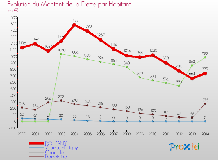 Evolution de la dette par habitant pour la commune de POLIGNY et les communes proches de 2000 à 2014 Comparaison de la dette par habitant pour POLIGNY et les communes voisines de 2000 à 2014