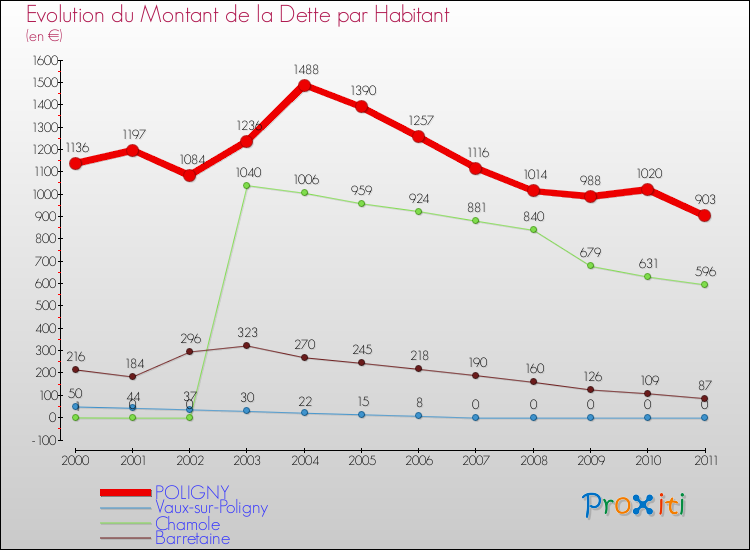 Evolution de la dette par habitant pour la commune de POLIGNY et les communes proches Comparaison de la dette par habitant pour POLIGNY et les communes voisines