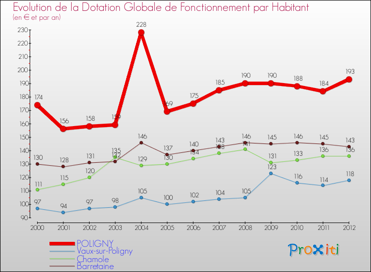 Evolution et montant de la dotation globale de fonctionnement par Habitant pour POLIGNY et les communes proches Comparaison des dotations globales de fonctionnement par habitant pour POLIGNY et les communes voisines