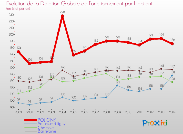 Evolution et montant de la dotation globale de fonctionnement par Habitant pour POLIGNY et les communes proches de 2000 à 2014. Comparaison des dotations globales de fonctionnement par habitant pour POLIGNY et les communes voisines de 2000 à 2014.