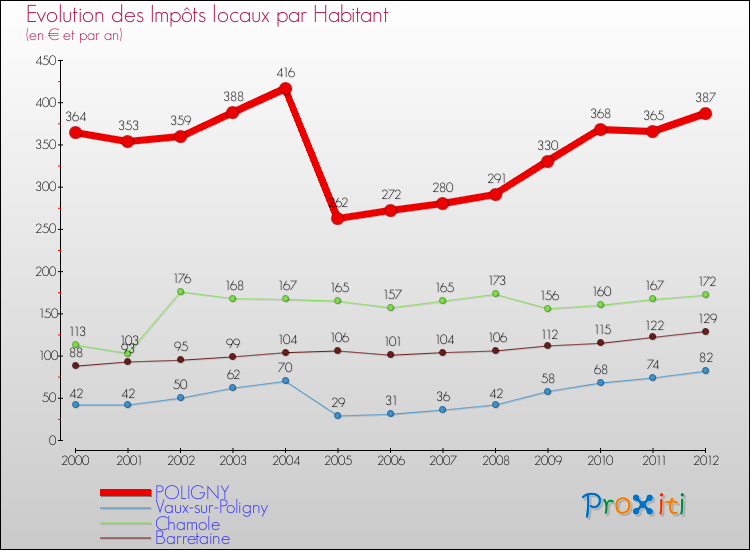 Evolution et montant des impôts locaux par Habitant pour POLIGNY et les communes proches Comparaison des impôts locaux par habitant pour POLIGNY et les communes voisines