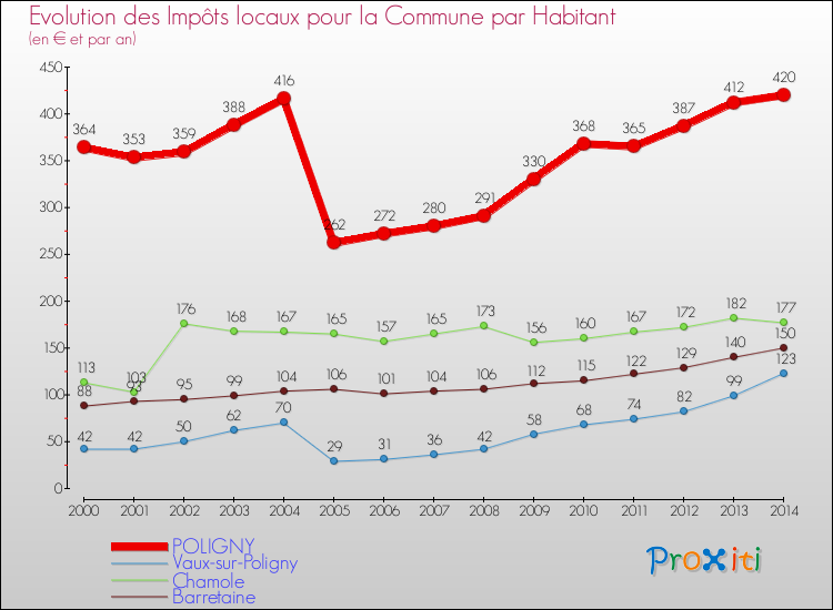 Evolution et montant des impôts locaux par Habitant pour POLIGNY et les communes proches de 2000 à 2014 Comparaison des impôts locaux par habitant pour POLIGNY et les communes voisines de 2000 à 2014