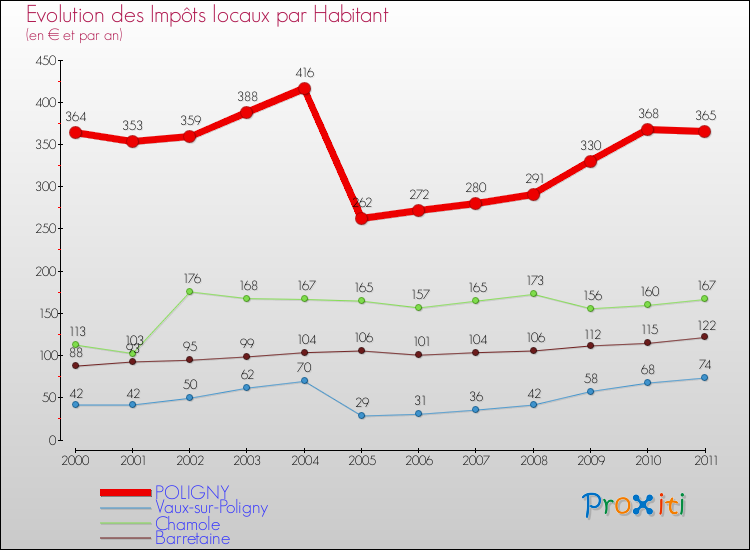 Evolution et montant des impôts locaux par Habitant pour POLIGNY et les communes proches Comparaison des impôts locaux par habitant pour POLIGNY et les communes voisines